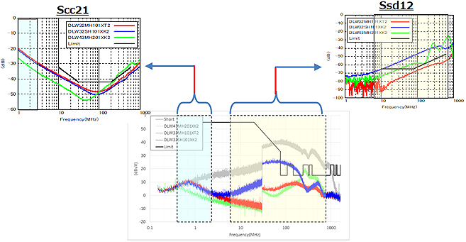 Murata Mesures de suppression du bruit ADAS pour 1000Base-T1